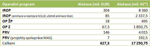 Alokace