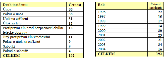 Tabulka č.1 Seznam protiprávních činů dle četnosti výskytu [4] 5 Ohroţení letiště Moţností ohroţení letiště je velmi mnoho.