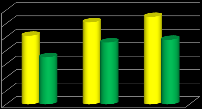 Počet účastníků Graf 1: Porovnání počtu účastníků na zájezdech Počet účastníků na zájezdech 700 600 500 400 300 200 100 0 2008 2009 2010 Jednodenní zájezdy Vícedenní zájezdy Zdroj: archiv CK VŠPJ Na