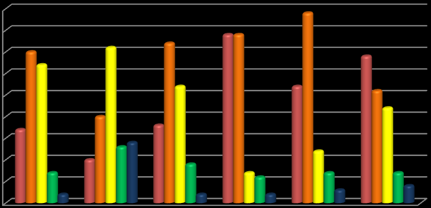 Počet respondentů Graf 11: Hodnocení služeb 90 80 70 60 50 40 30 20 10 0 1 2 3 4 5 Zdroj: vlastní šetření Na tomto grafu jsou zobrazeny všechny hodnocené služby, aby bylo lépe čitelné jednotlivé