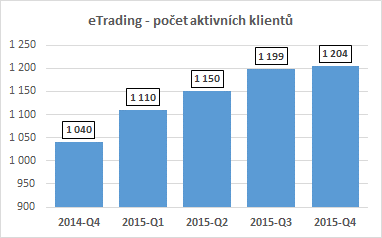 AKTUÁLNÍ INOVACE KOMERČNÍ BANKY Trade & Finance OnLine Umožňuje on-line čerpat krátkodobé a revolvingové úvěry a žádat o bankovní záruky, dokumentární akreditivy a inkasa 220 administrovaných klientů