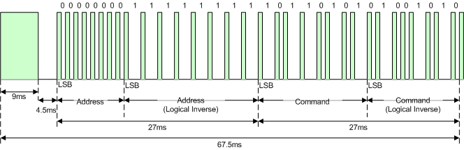 Obr. 1.8 Struktura protokolu RC 5 (převzato z [12]) 1.6.