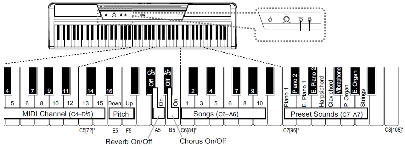 Přehrávání songů SP-170S je vybaven 10 demo songy, jež demonstrují 10 presetů zvuků. Podržte současně tlačítka PIANO PLAY a SOUND, pak stiskněte jednu z kláves C6 až A6 (na pravé straně klaviatury).