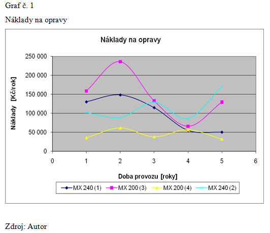5.2. Výpočet nákladů na opravy a údržbu 5.2.1. Výsledky nákladů za rok Tabulka č.