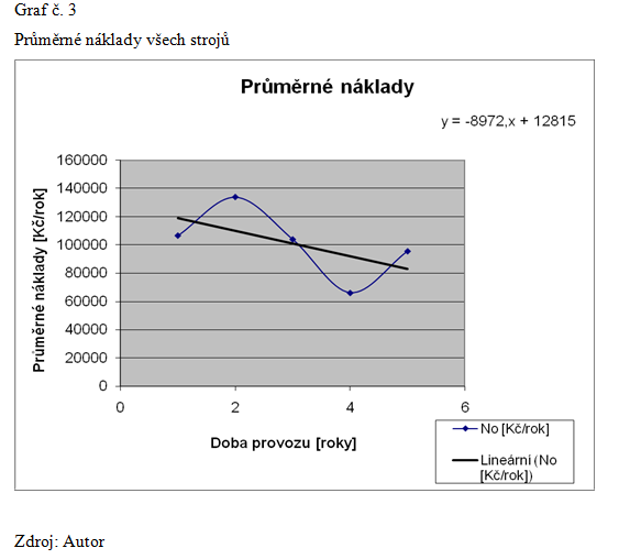5.2.3. Vyhodnocení průměrných nákladů všech strojů Tabulka č.