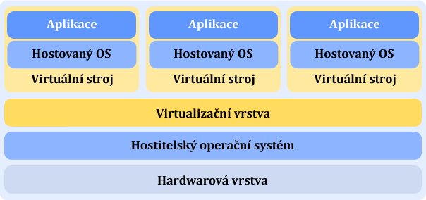 přes vlastní ovladače, a na microkernel 1 hypervisor, kdy ovladače k fyzickému hardwaru obsahuje aţ hostovaný operační systém a hypervisor zajišťuje, aby jednotlivé virtuální stanice nepřistupovaly