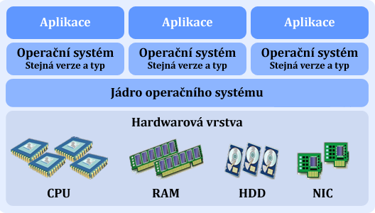Obrázek 5: Schéma virtualizace na úrovni operačního systému 2.