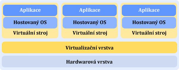 1 Způsoby virtualizace Standardně, pokud nevyuţíváme virtualizaci, lze PC rozdělit do tří vrstev hardwarová vrstva, operační systém a aplikace.