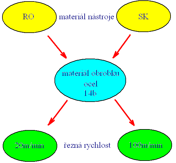 Při vrtání do plného materiálu je hloubka řezu rovna h = D / 2 při převrtávání h = (D d)/2 kde D je vrtáku a d je původní díry. c) Řezná rychlost v: obvodová rychlost v.