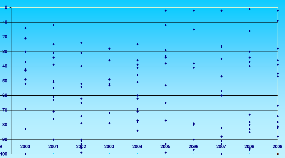 Počet leváků mužů a jejich umístění v tabulce od 1. - 100.