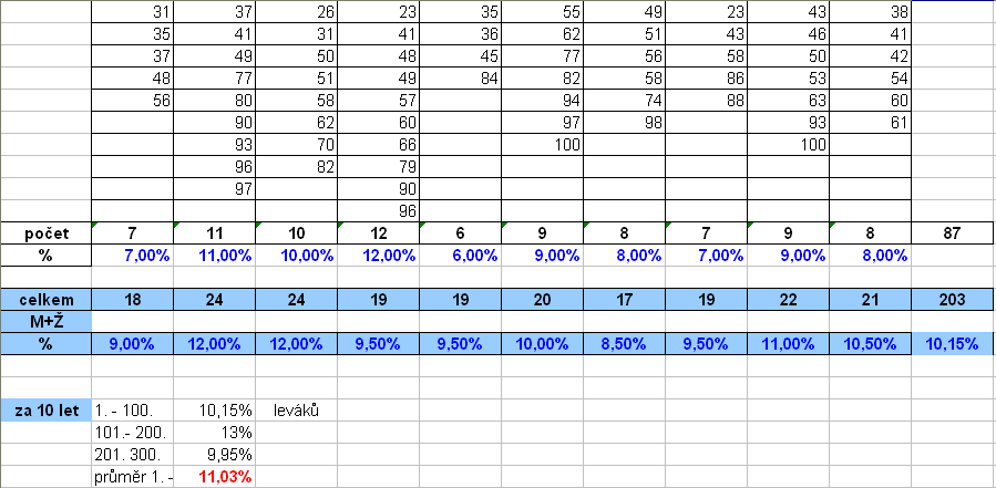 Podrobná statistika počtu leváků a levaček a jejich umístění v tabulce od 1. - 300.