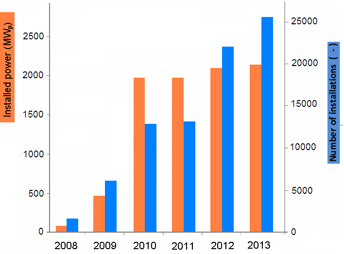 Stav v ČR Plán stanovený EU: realizovat v ČR do roku 2010 fotovoltaické elektrárny o celkovém instalovaném výkonu minimálně 25 MW p Realita: Instalovaný