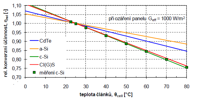 Energetická výtěžnost Udává se jako poměr energie vyrobené modulem (v dané lokalitě) za rok a výkonu modulu při STC