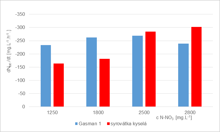 Teplotní závislost měrné denitrifikační rychlosti je ve zkoumané oblasti (23 37 C) dobře aproximovatelná Arrheniovou rovnicí, jak dokumentuje graf na obrázku 3.