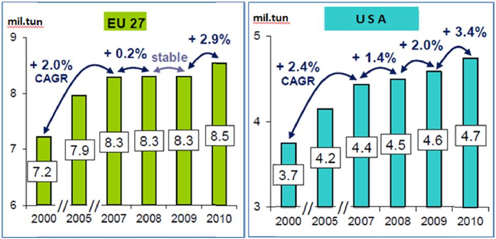 Obr. I: Vývoj výroby sýrů v EU a USA (Celostátní přehlídka sýrů 2012) Co se týče samotné produkce sýrů, tak pořadí jednotlivých zemí můžeme vidět v tabulce II.