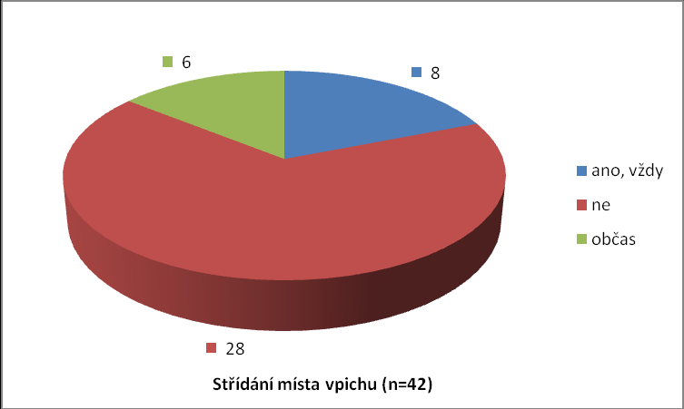 Střídání místa vpichu Graf 7: Střídání místa vpichu Místo vpichu nestřídá 28 diabetiků na inzulinu, 8 respondentů uvedlo, že vždy a 6