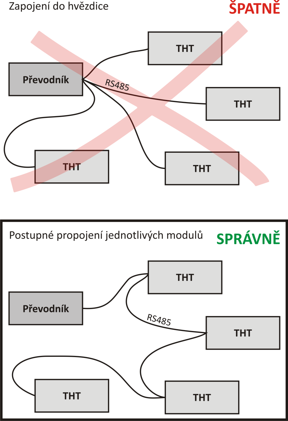 ZAPOJENÍ 1) Jako propojovací vodič ve většině případů plně vyhoví stíněný TP kabel (tzv. STP nebo FTP kabel kabel běžně používaný pro rozvod počítačových sítí).