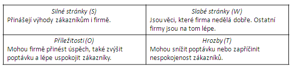 Obrázek 6: SWOT analýza Zdroj: JAKUBÍKOVÁ D., Strategický marketing, str. 103, vlastní úprava 2.