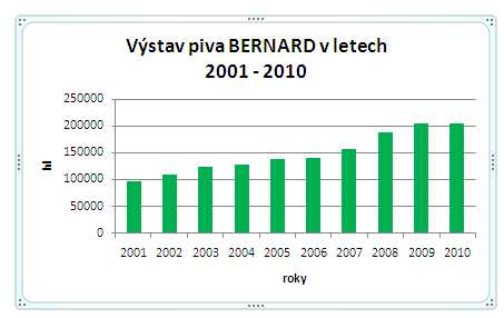 Graf 1: Výstav piva Zdroj: https://or.justice.cz/ias/ui/rejstrik, zpracováno autorkou Stejně jako se navyšoval výstav piva, probíhal i nárůst tržeb.