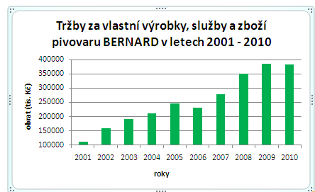 Graf 2: Tržby za vlastní výrobky, služby a zboží pivovaru BERNARD Zdroj: https://or.justice.