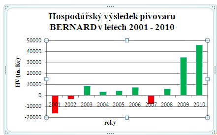 výsledek po zdanění byl 7 659 tis. Kč. V roce 2007 činil výsledek po zdanění -7 713 tis. Kč. Ve srovnání s rokem 2006 došlo k poklesu.