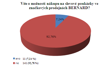 Na otázku, co si student představuje pod pojmem nepasterizované pivo, odpovědělo 42,11 % dotázaných, že se jedná o pivo kvalitnější, 40,13 % uvedlo, že má lepší chuť, 30,92 % studentů si myslí, že je