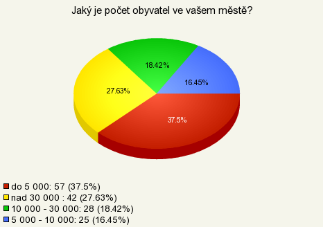 Otázka 22: Jaký je počet obyvatel ve vašem městě? Tabulka 26: Jaký je počet obyvatel ve vašem městě?