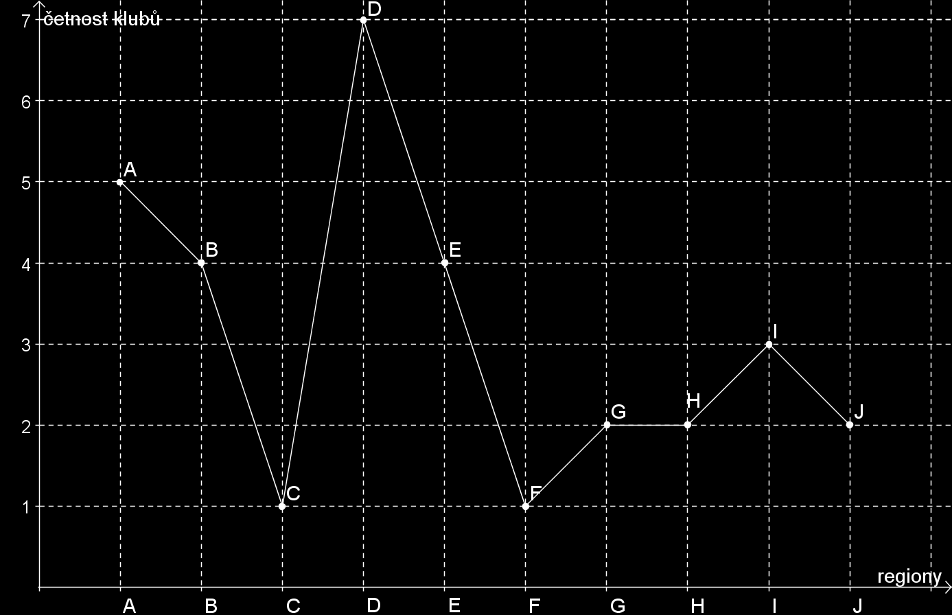 Region A: Region B: podobně region E Region C: podobně region F Region D: Region G: podobně regiony H, J Region I: Výsledky jsou shrnuty v následující tabulce: Region A B C D E F G H I J Počet klubů