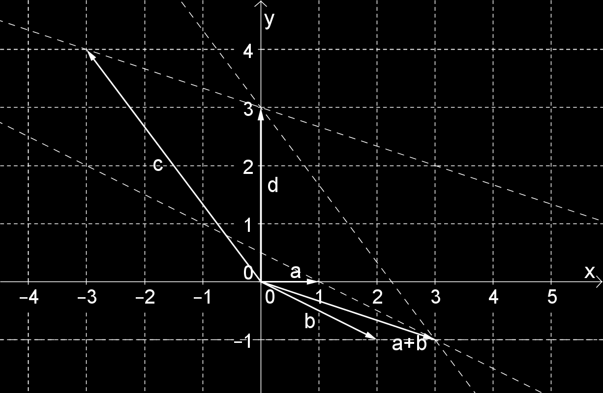 graficky: zvolíme takové umístění vektorů, aby měly shodný počáteční bod [ ], koncové body mají stejné souřadnice jako vektory. Sečteme nejprve a k výsledku připočteme vektor obrázek7.2.