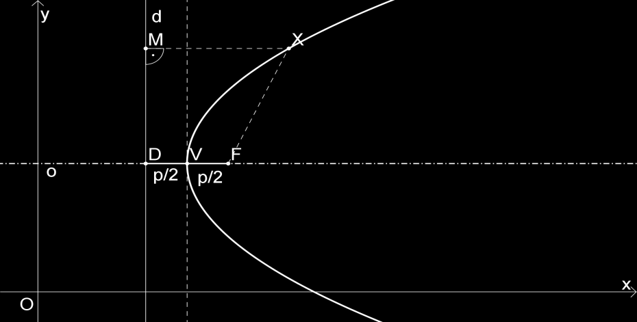 7.10. Parabola Parabola je množina všech bodů v rovině, které mají stejnou vzdálenost od daného pevně zvoleného bodu ohnisko- a dané přímky řídicí přímka (ohnisko neleží na řídicí přímce) Popis