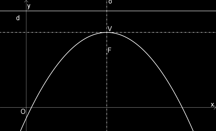 II:, parabola otevřená doleva obrázek 7.10.c: Vrcholová rovnice: [ ] středová poloha [ ] obecná poloha III :, parabola otevřená nahoru obrázek 7.10.d: Vrcholová rovnice: [ ] středová poloha [ ] obecná poloha IV :, parabola otevřená dolů obrázek 7.