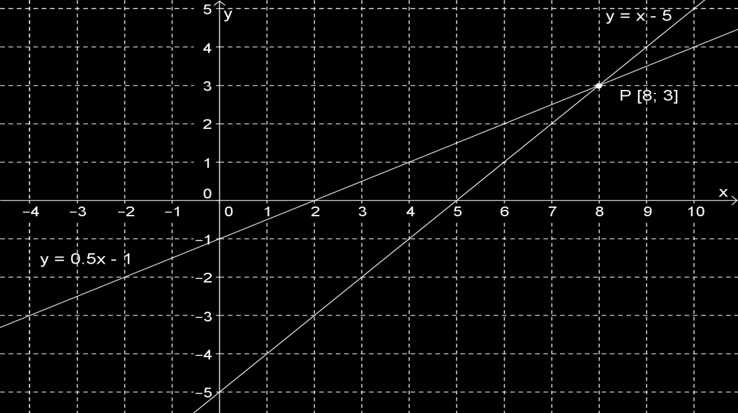 Řešením jsou souřadnice průsečíku P.