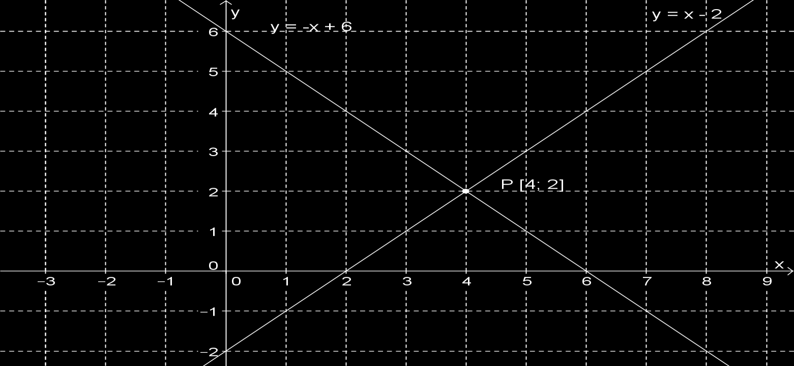 Řešením jsou souřadnice průsečíku P. 2.