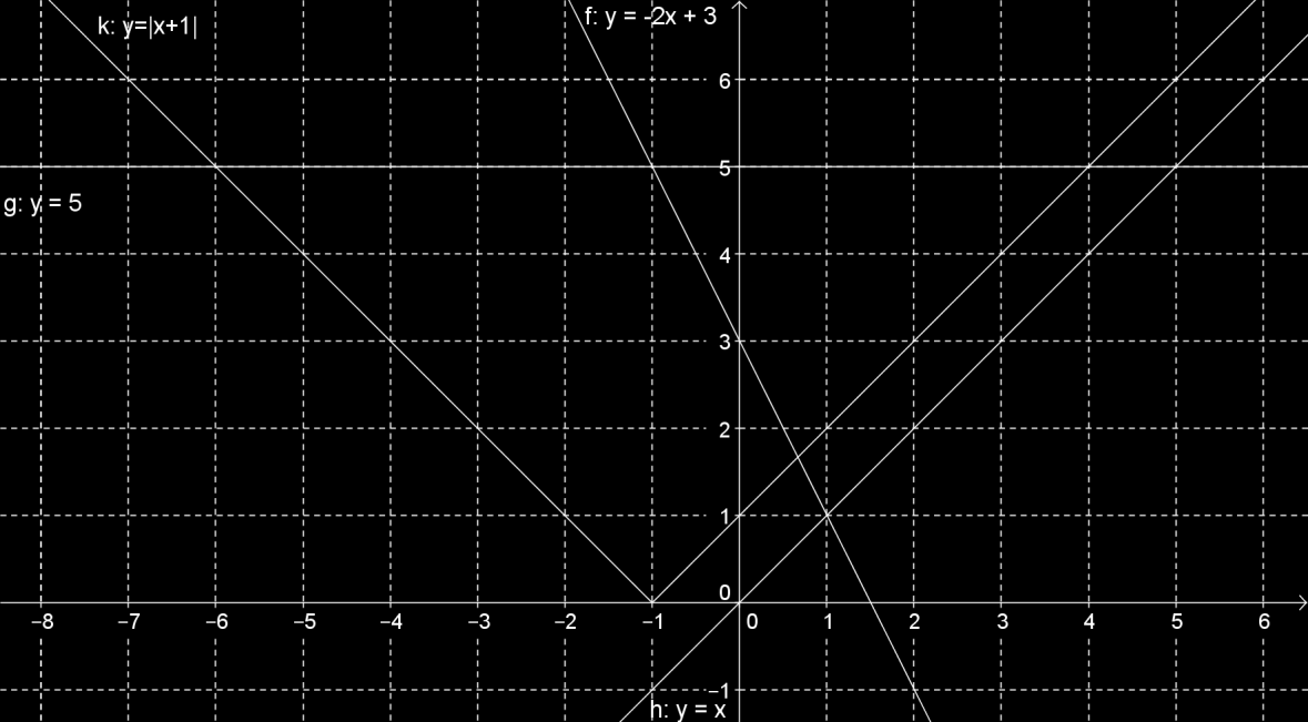 a) obrázek 3.2.1a) lineární funkce Grafem je přímka. D(f) = R, H(f) = R. - protože parametr Průsečíky s osami: - vždy [ ] [ ] - vždy [ ] [ ].