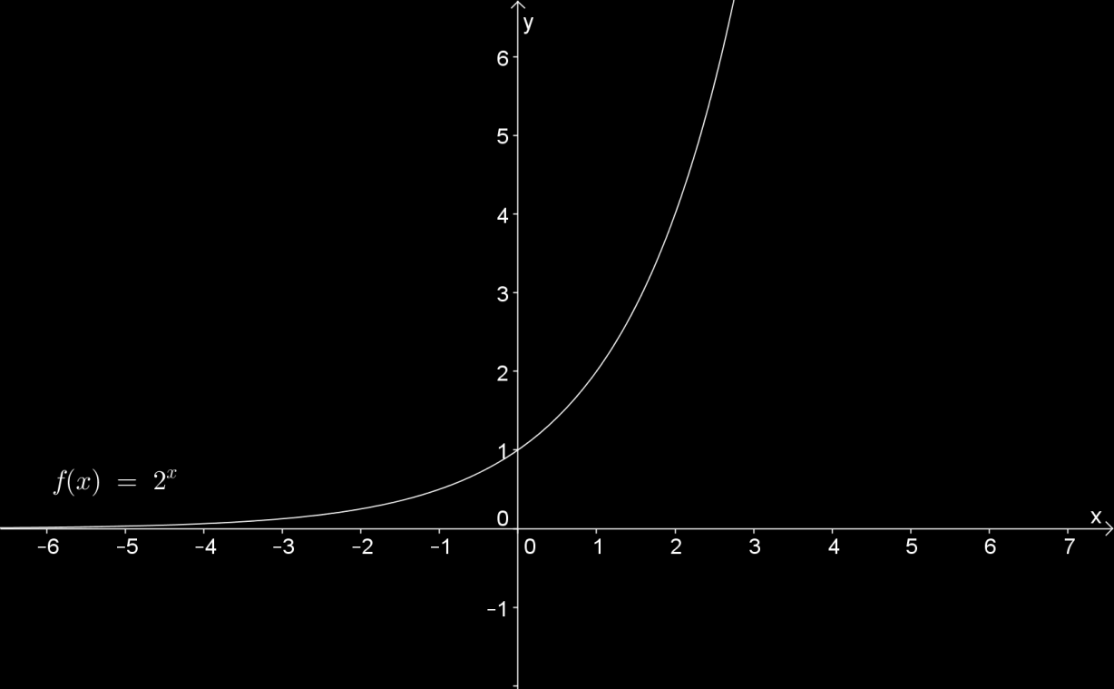 D(f) = R ; H(f) = ; roste Průsečík s osou [ ] Osa x asymptota grafu b) ( menší než 1) D(g) = R ;