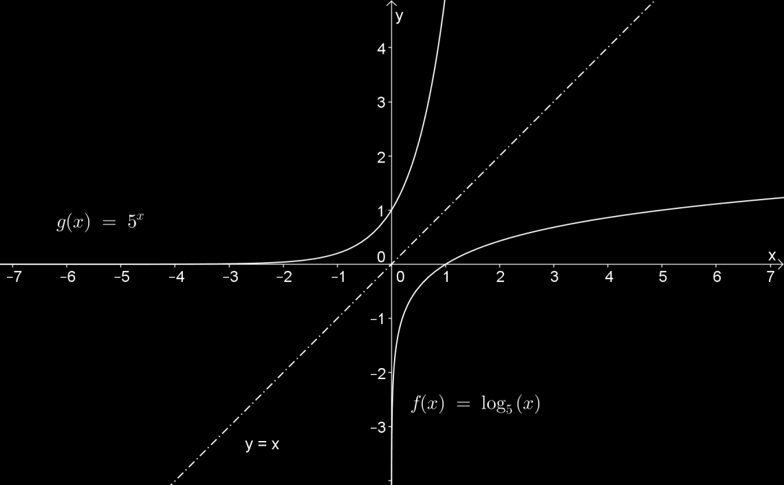 Logaritmická funkce se základem a = 5 větším než 1 Inverzní funkce k dané funkci: Grafem je logaritmická křivka viz. obrázek 3.5.1a): Grafy vzájemně inverzních funkcí jsou osově souměrné podle osy I.