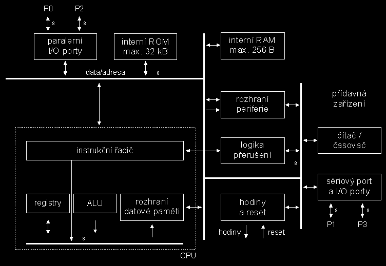 Obr. 19.9 Všimněme si nejprve obrázku 9.9. Základním prvkem jednočipového, tak jako i běžného, mikropočítače je centrální procesorová jednotka CPU (na obrázku 9.