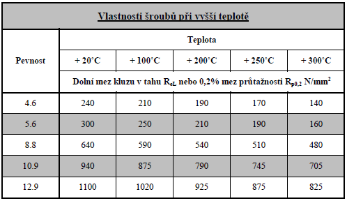 Tab. 4 Vlastnosti šroubů při různých teplotách [14] 6.