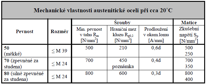 Tab. 6 Mechanické vlastnosti austenitické oceli při 20 C [14] Mez kluzu R el a mez kluzu R p0,2 při cca 20 C: do 100 C = 85% do 200 C = 80% do 300 C = 75% do 400 C = 70% [16] 6.