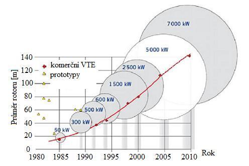 Obrázek 1: VTE firmy ENERCON vliv velikosti na výkon, zdroj dat: [41] Produktivita VTE je tedy daná hlavně jejími rozměry.