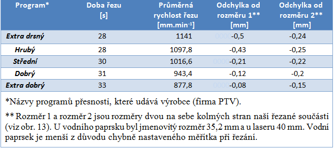 min -1, touto rychlostí však byly řezány jen části rovných řezaných ploch, průměrná rychlost při tomto konkrétním řezu byla 1141 mm.min -1. Tlak kapaliny byl konstantní pro všechny řezy a měl hodnotu 4130 bar (přibližně 413 MPa).