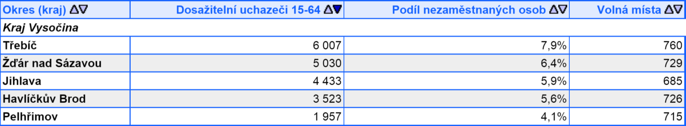 Tabulka 3: Nezaměstnanost v kraji Vysočina za měsíc duben 2015. Zdroj: http://portal.mpsv.