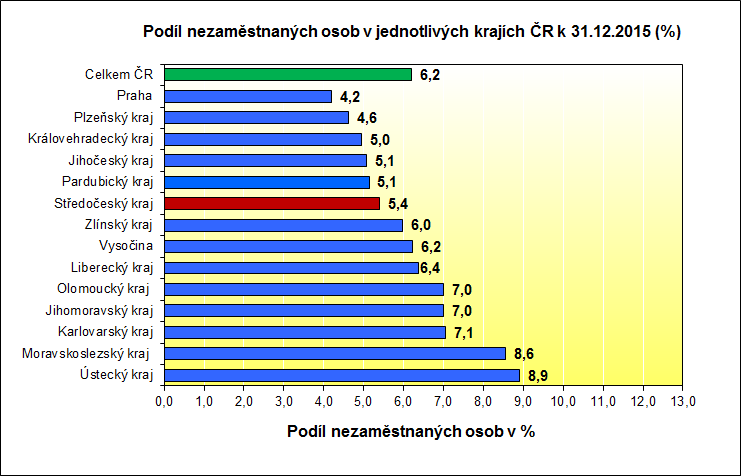 3. Vývoj počtu uchazečů a VPM ve Středočeském kraji v roce 2013,2014 a 2015 4.