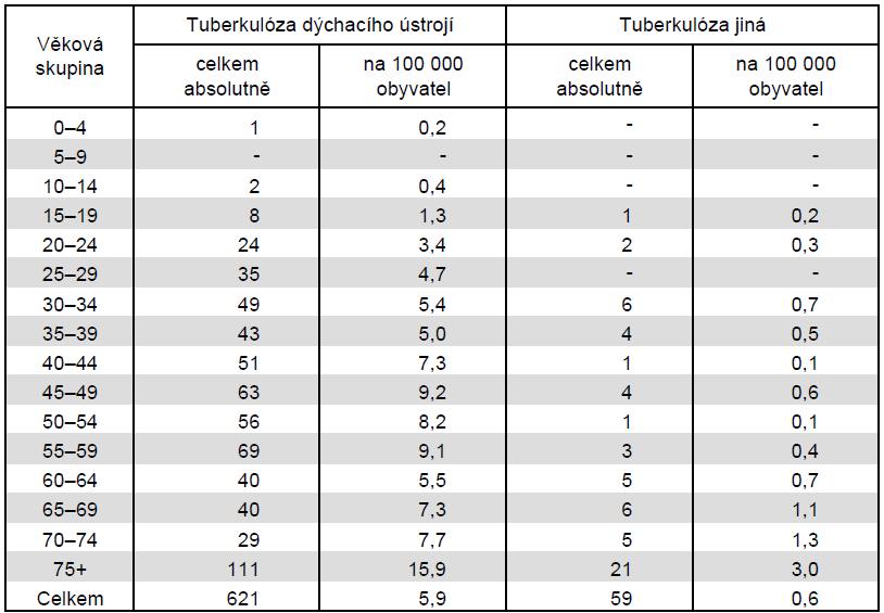 Tabulka 8: Vývoj počtu hlášených onemocnění TBC v letech 2000-2010 Zdroj: