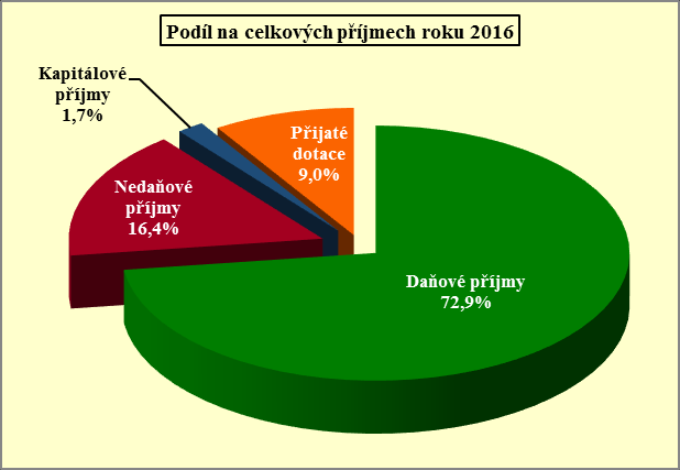 ROZPOČET MĚSTA VSETÍN NA ROK 2016 Rozpočet města na rok 2016 je navržen mírně schodkový při celkových rozpočtovaných výdajích ve výši 476.244.000 Kč a celkových rozpočtovaných příjmech ve výši 462.