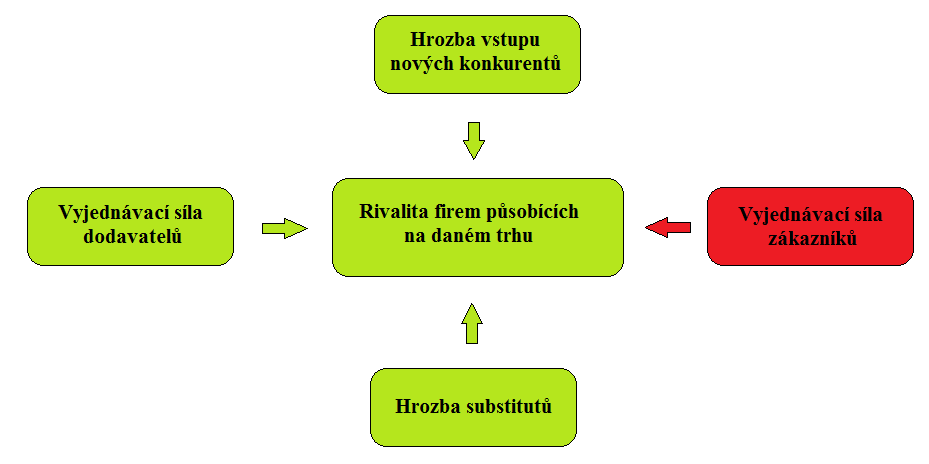 voda topení významnější postavení na trhu neţ ostatní drobnější konkurence. Sluţby nabízené všemi organizacemi v odvětví jsou jen málo diferencované.