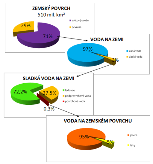 Voda na Zemi pracovní list 57 VODA NA ZEMI ŘEŠENÍ 1.