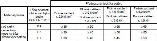 Materiály pro lité podlahy (roznášecí vrstvy) - potěry návrh tlouštěk Tabelární