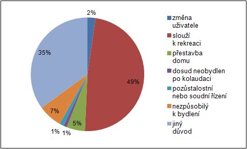 Především z důvodu nárůstu nejednoznačně specifikovaného důvodu neobydlenosti v roce 2011, ale například i kvůli zrušení zjišťování přechodně obývaných domů je srovnatelnost obydlenosti domovního