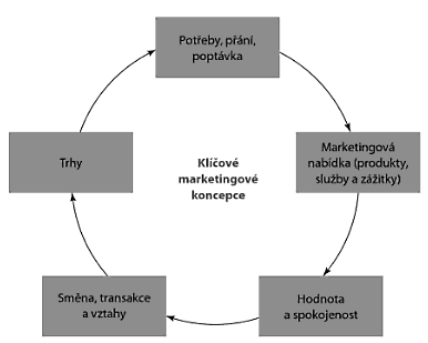 Obr. č. 1: Klíčové marketingové koncepce (2) 3.2 Marketingové prostředí Prostředí, ve kterém se nachází firma a její marketingové funkce.